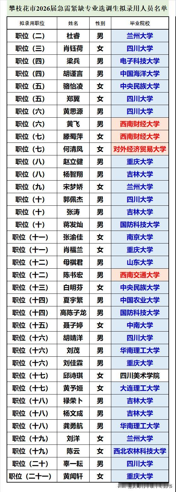 攀枝花市2026界面急需紧缺专业选调生名单公布了从名单看，毫无例外地大部分都是9