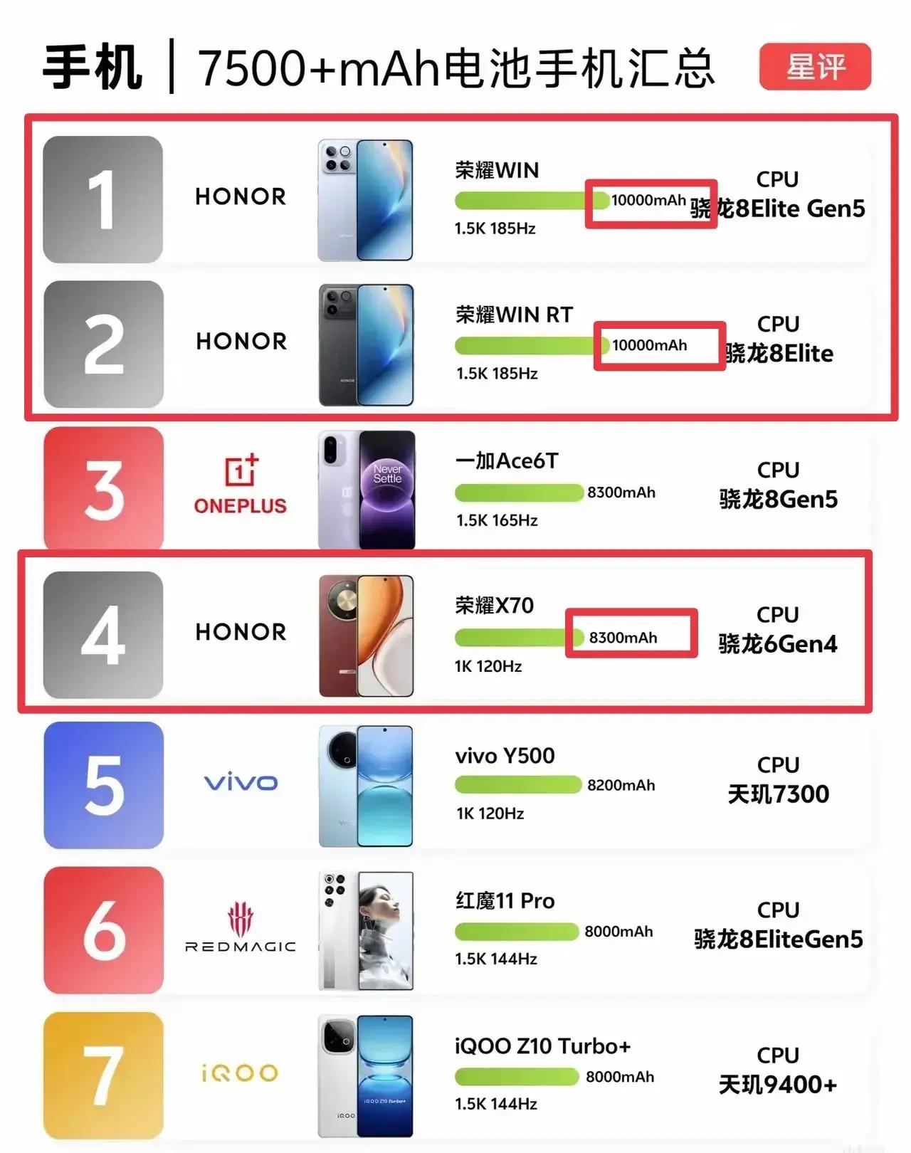 🔥荣耀杀疯了！全网电池容量TOP7，荣耀直接占三席！WIN系列两款机型100