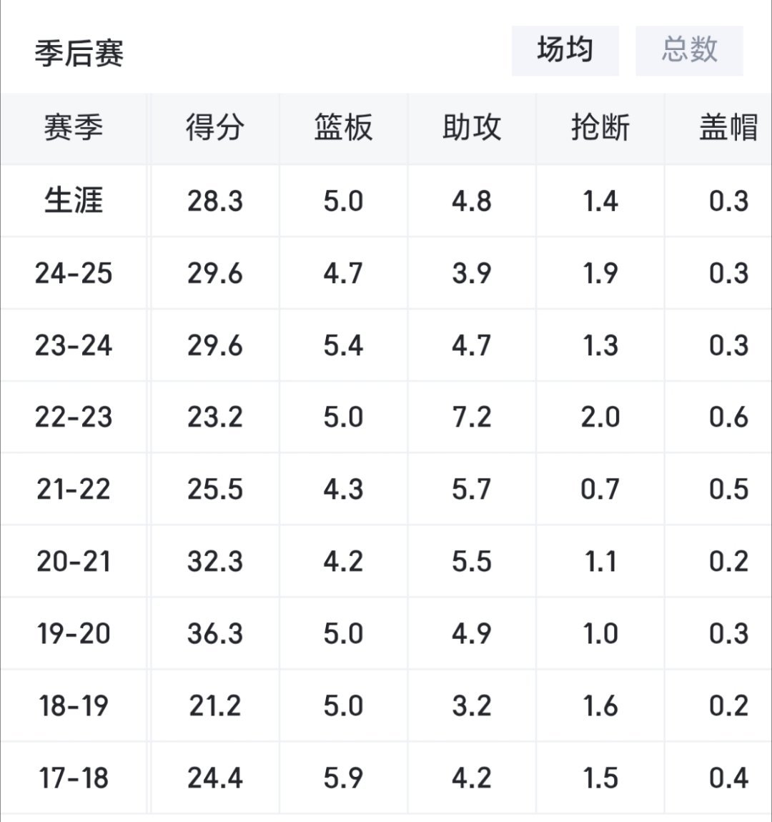 米切尔生涯常规赛与季后赛数据对比：克利夫兰骑士