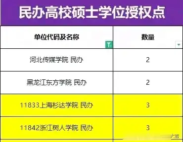 10所民办高校拥有硕士学位授予权, 堪称领头羊, 研究生调剂可报考