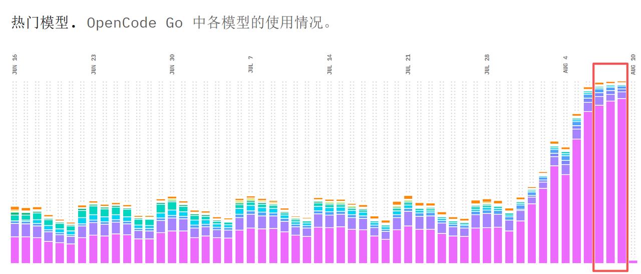opencodego用量连续3天超过9T，deepseekv4flash用