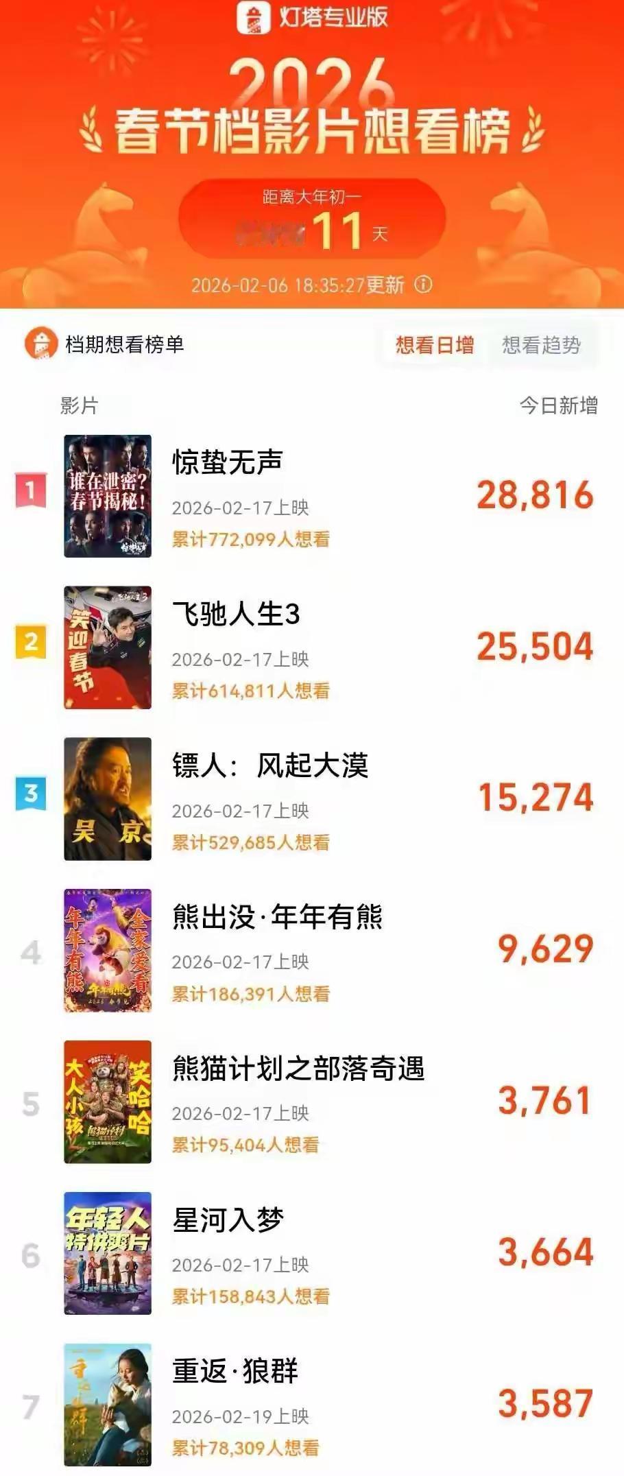 史上最长春节档9天狂飙！8部大片厮杀背后：真正赢家竟是手握全家遥控器的“她”？广