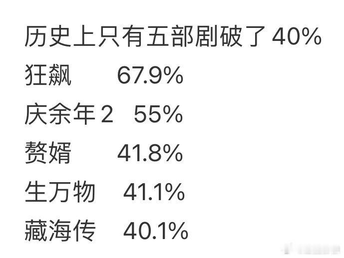才发现如果不是有藏海传，这个最具含金量的历史榜单优酷都进不来[跪了]​​​