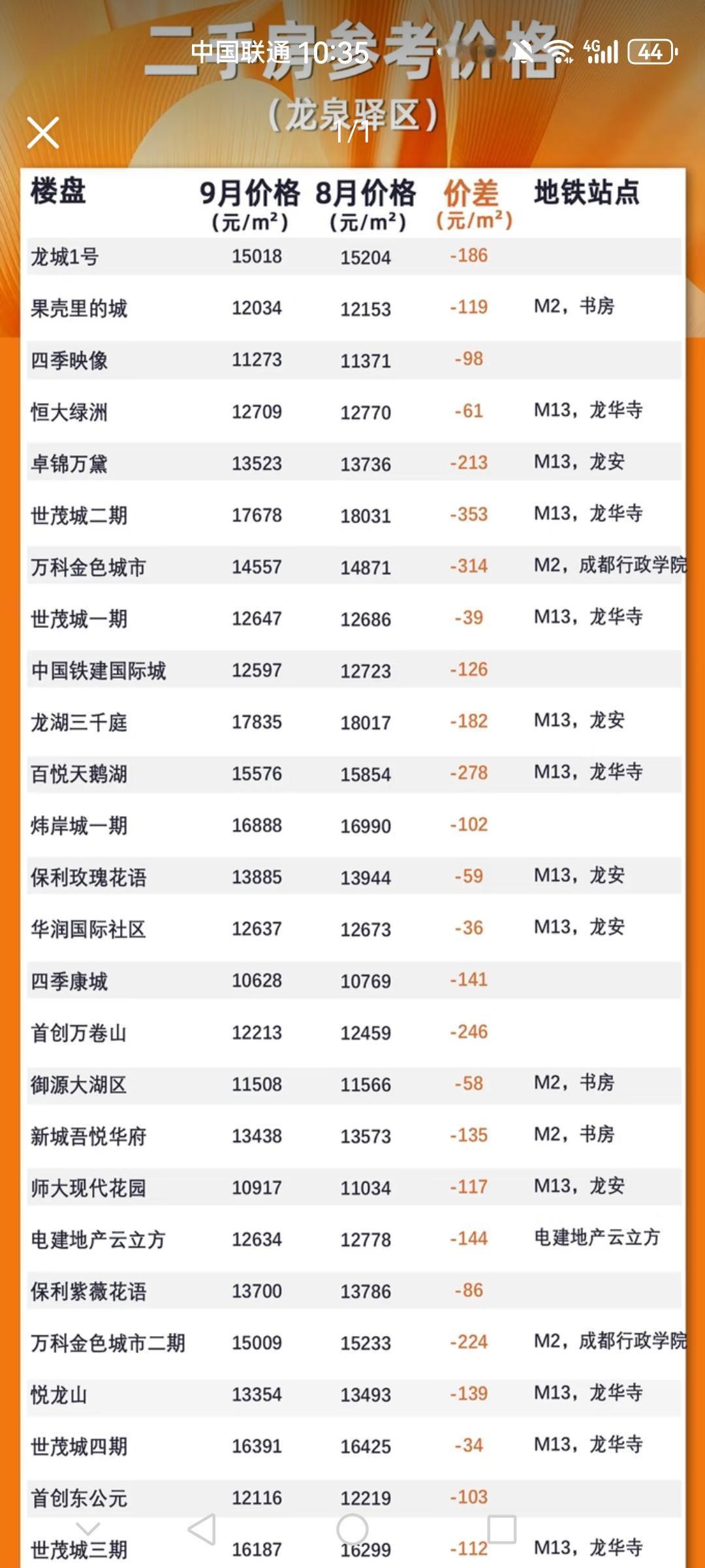 网友整理出成都龙泉驿9月二手房参考价，世茂城二期每平下跌353元，表格罗列20多