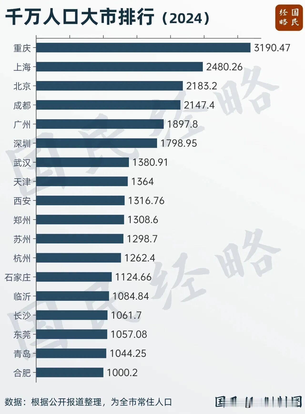 全国千万人口城市，合肥是守门员，合肥人的确不少。排在第一的是重庆，人口是真多，三