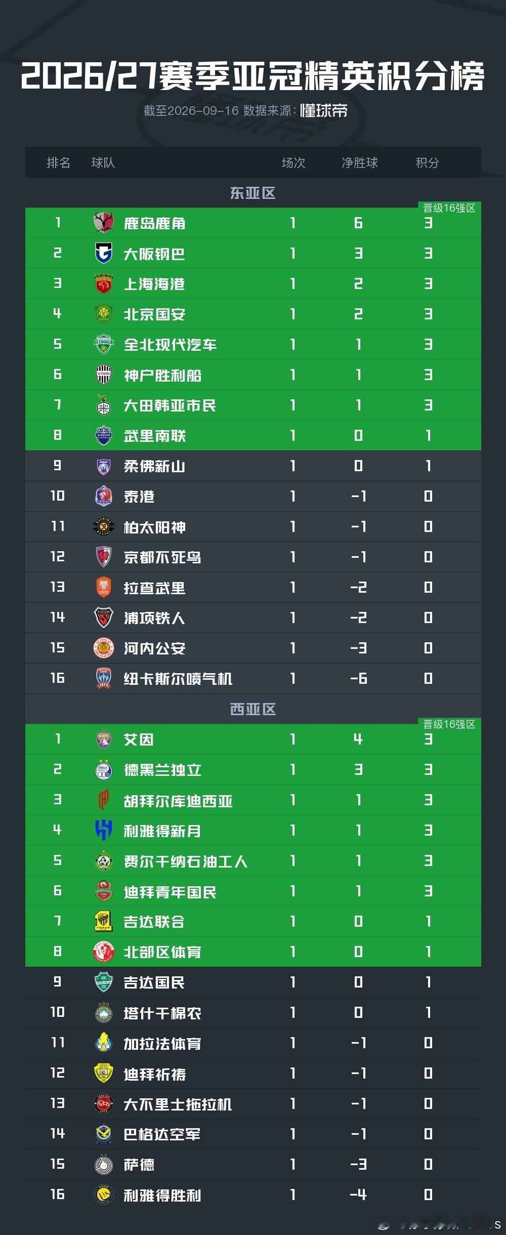 这排名看着舒坦多了，坚持下去#北京国安##亚冠#​