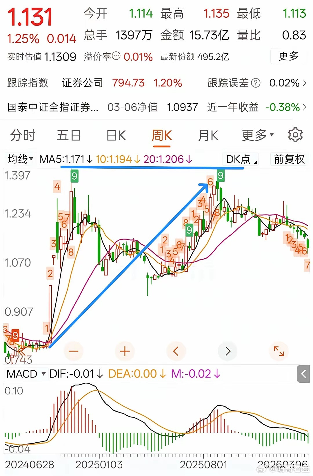 回顾券商板块在上一轮小牛市的表现上一轮小牛市（2019-2021），证券板块底部