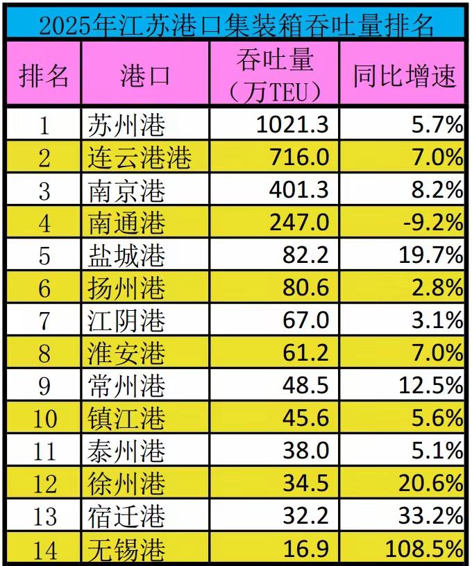 港口江苏徐州港货物吞吐量在全省排第13名，集装箱吞吐量排第12名，一个倒数第