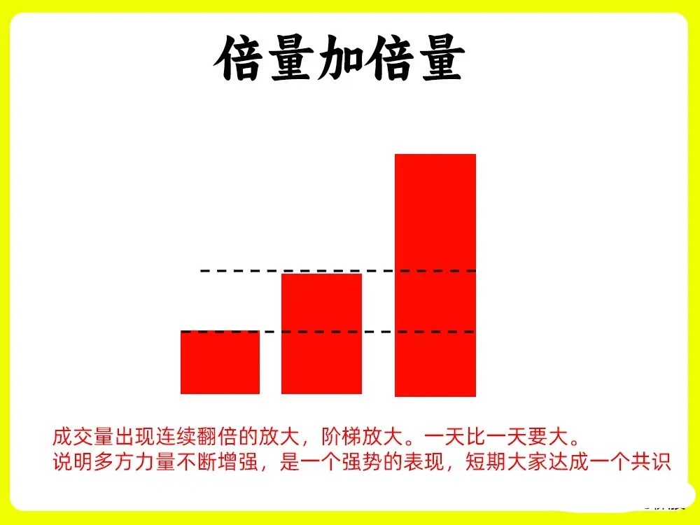 注意了！在所有成交量形态中，倍量是最为特殊的一种。它的出现往往与主力行为相关——