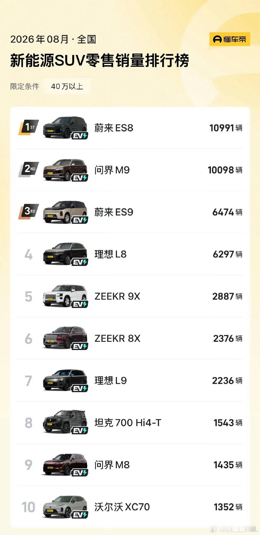 40万以上的新能源SUV销量排行榜。两台蔚来，两台问界，两台理想，两台极氪。一台坦克，一台沃尔沃。他