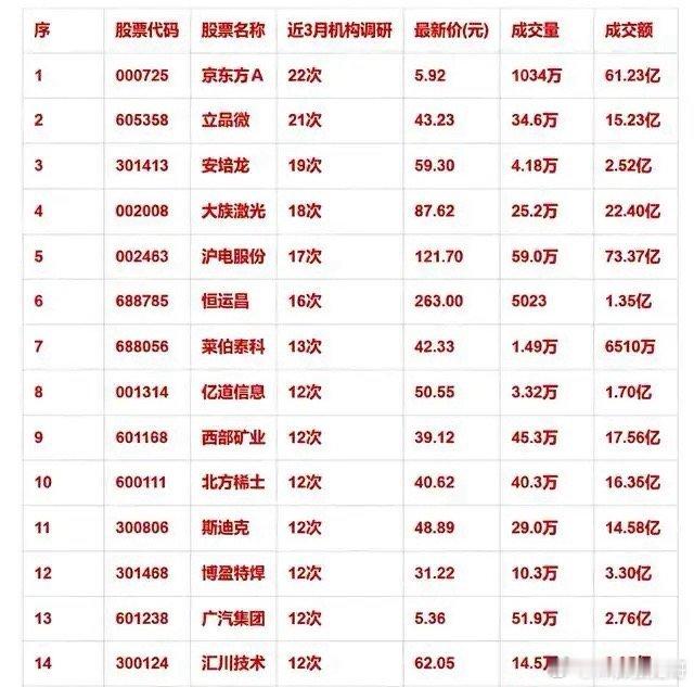 近3月机构密集调研15股名单！机构重点盯上这些标的近三个月机构调