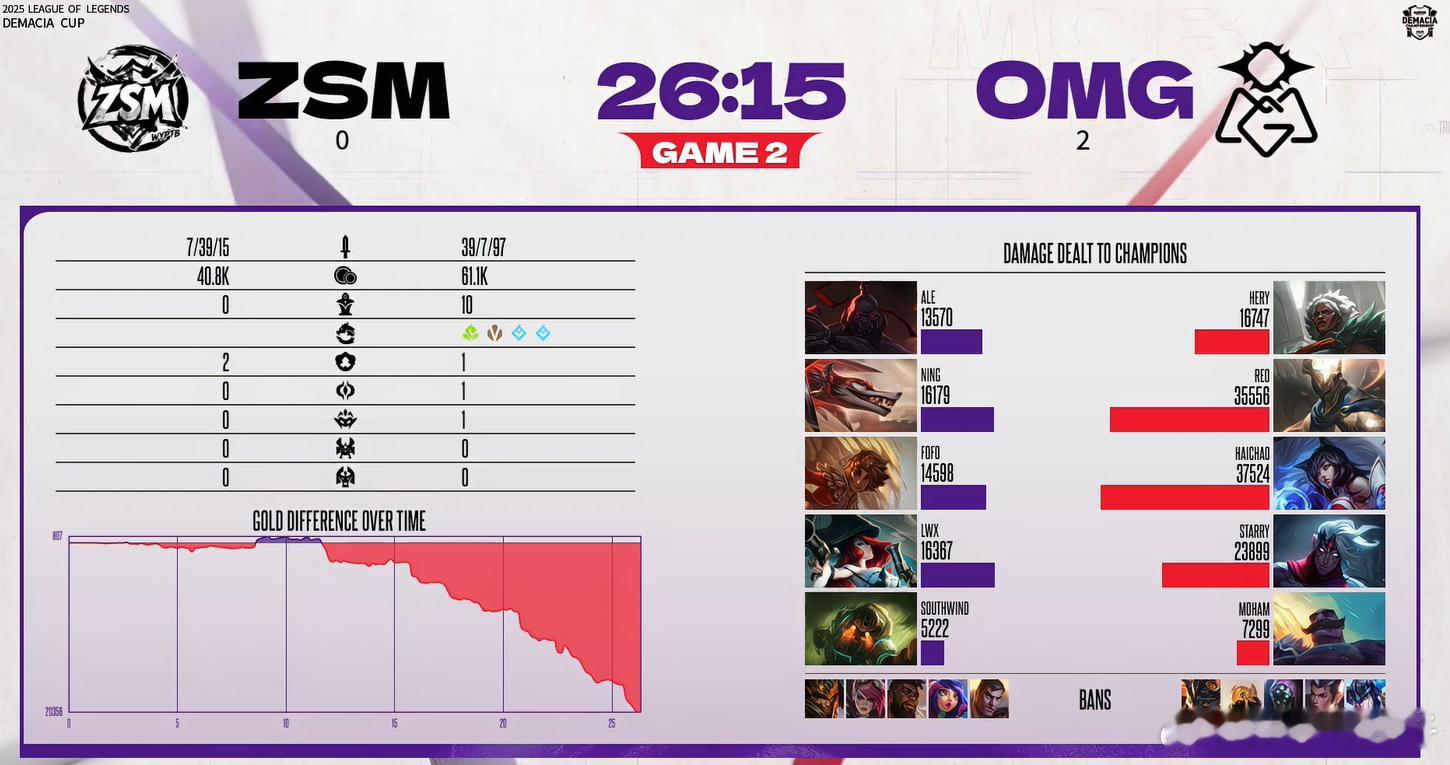 2025德玛西亚杯OMG39-7完虐…德杯来年别找主播队了…老家伙来打职业级
