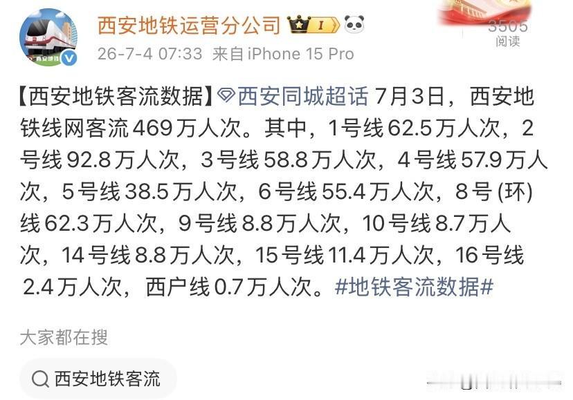 单日469万客流！西安地铁各线路真实流量差距拉开7月3日西安地铁全线网客流合