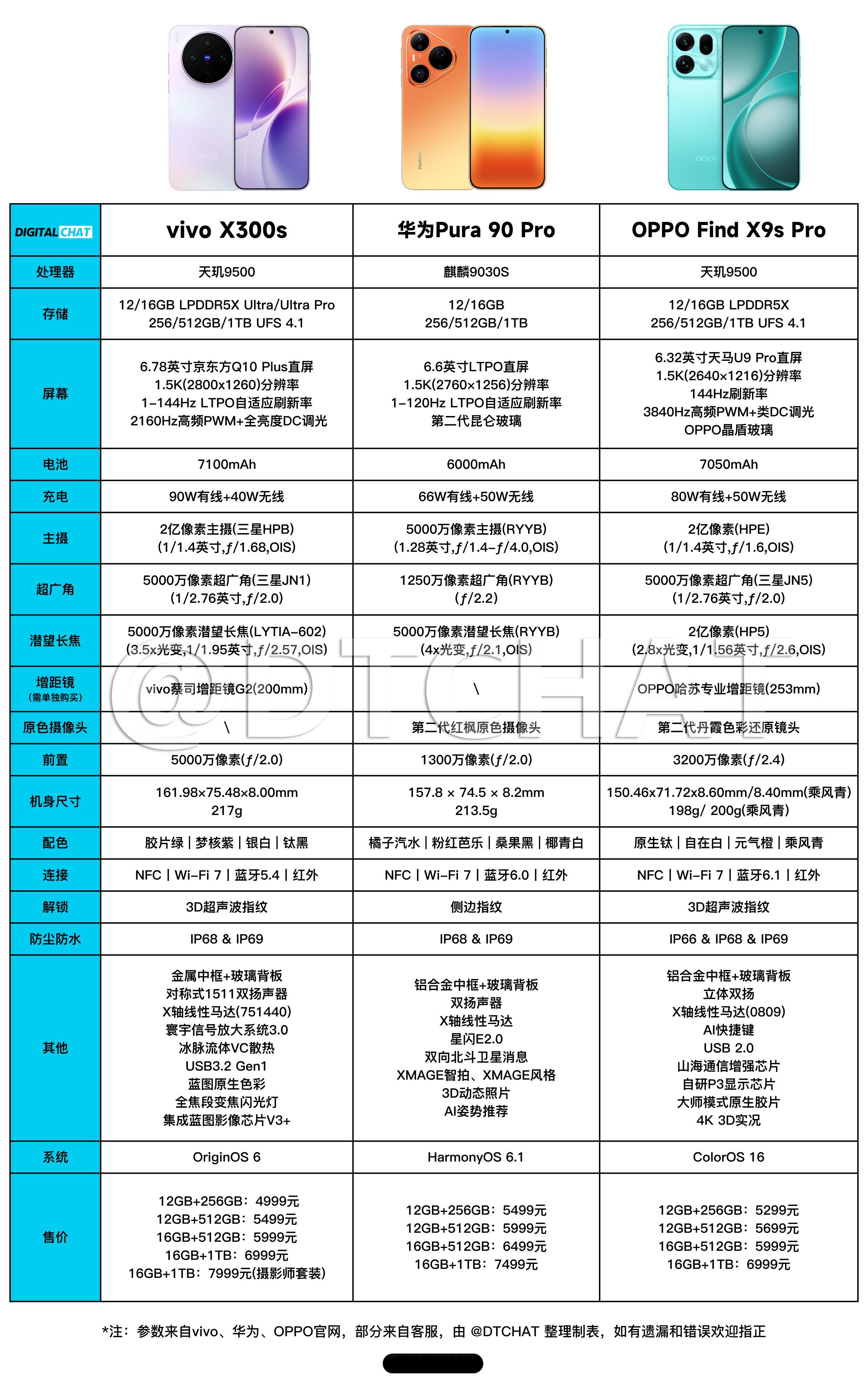 给大家汇总了一下最近发布的几款影像旗舰的参数对比vivoX300Ultra、