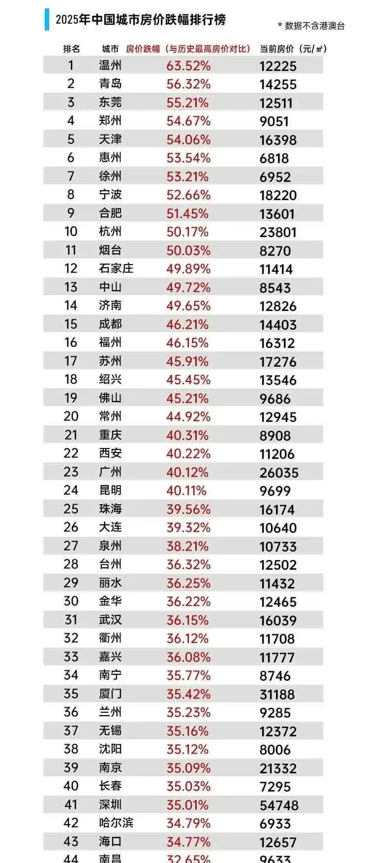 全国房价跌幅榜到底该信谁的？我觉得还是第二张靠谱点吧？我就问温州和青岛真的有降
