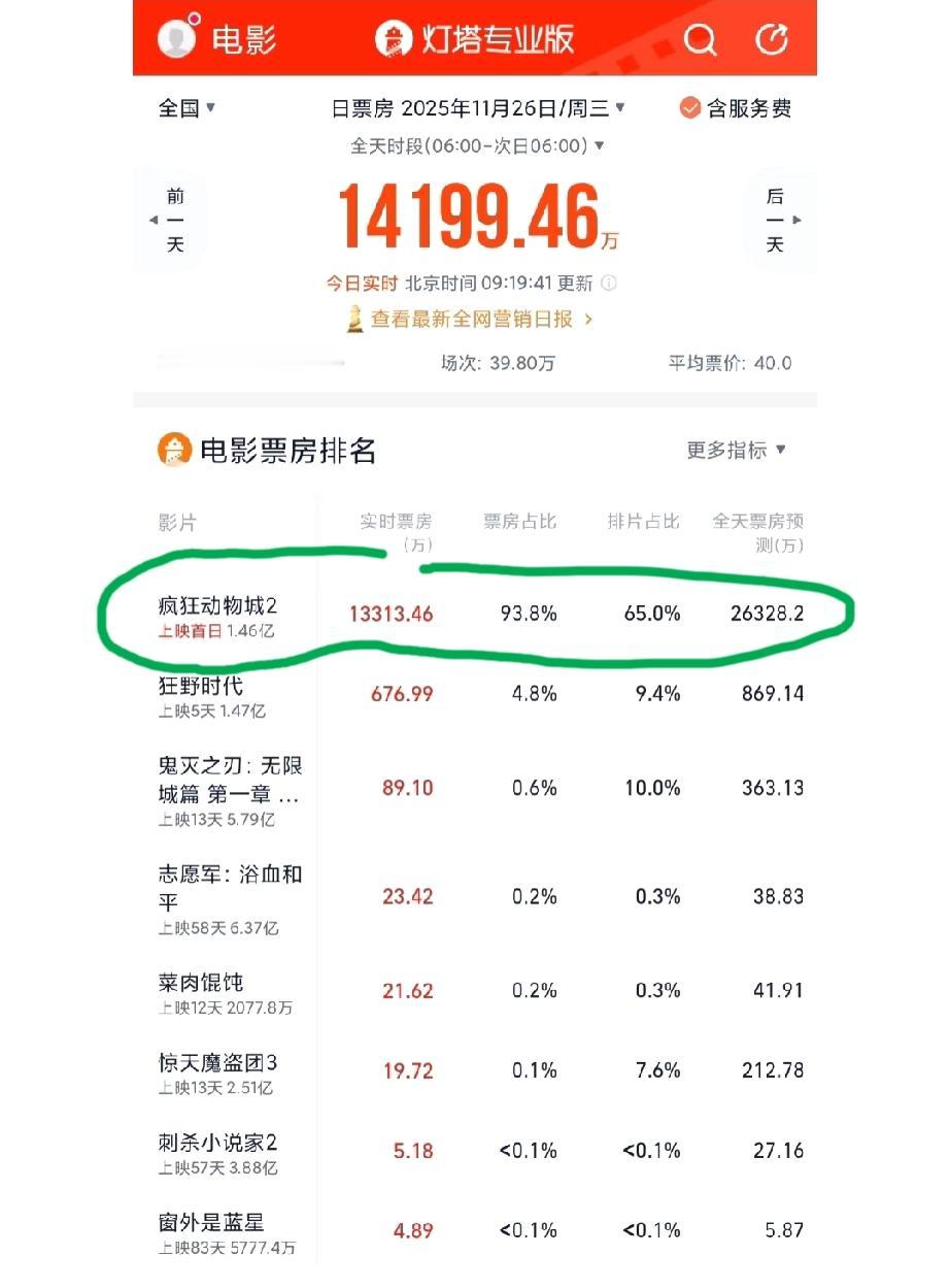 11月26日的电影票房排行榜，看到这样的数据，你的第一感觉是什么？排名第一的《