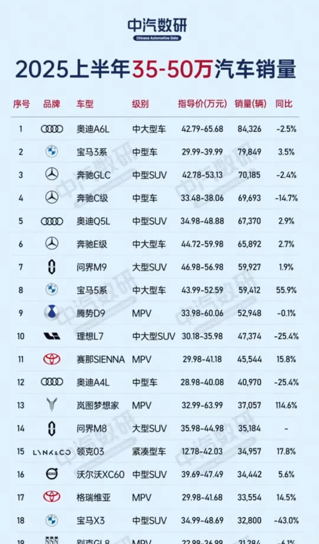 在30万到50万汽车价格销量，奥迪A6就是天花板啊。2025年上半年30万到50