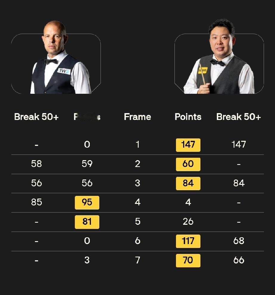 张安达5-2巴里·霍金斯高阳3-5马克·艾伦庞俊旭2-5尼尔·罗