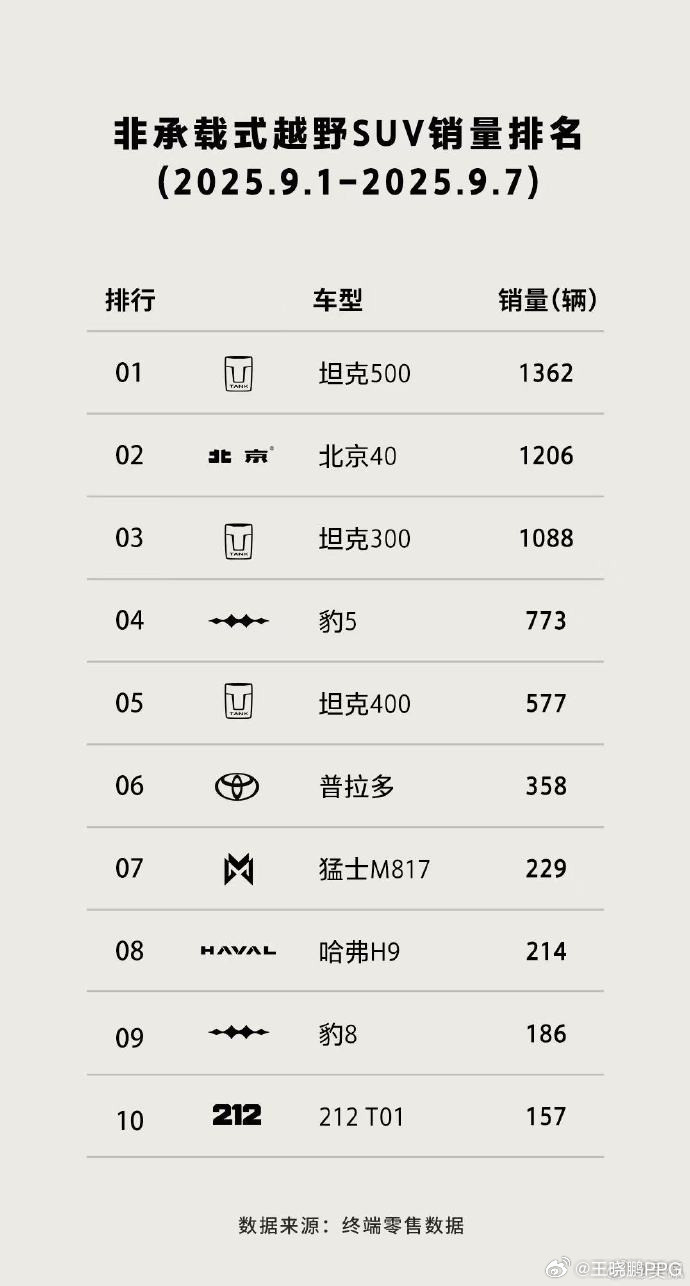 闷声发大财害得是的北汽越野车​​​​华为什么时候涉足硬派越野车北汽越野是最优之