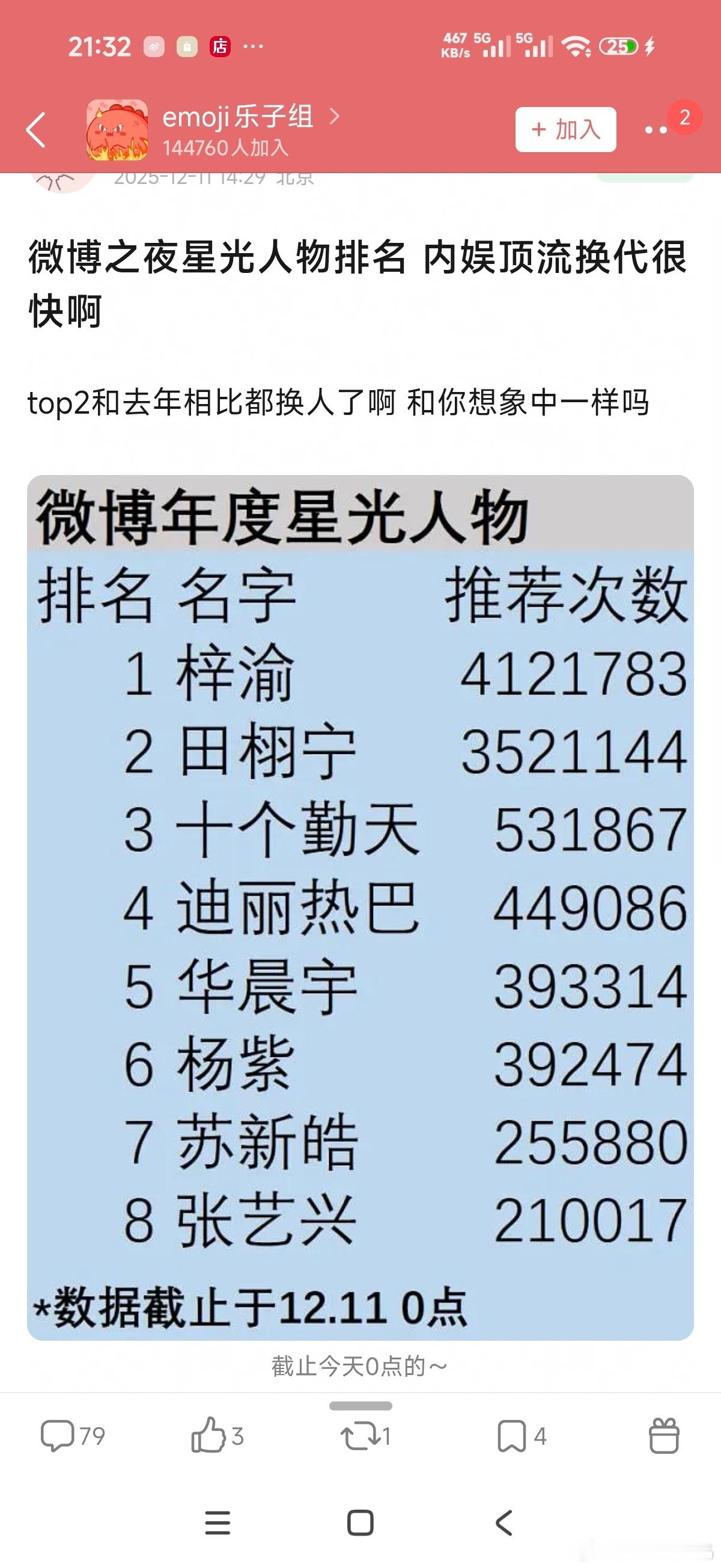 tg：微博之夜星光人物排名，内娱流量梯队换代很快啊。顶流花和顶流歌手的格局坚如磐