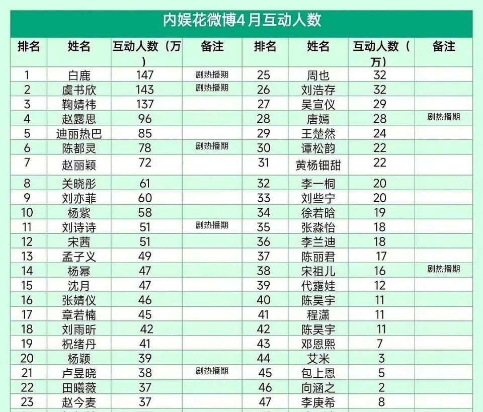 内娱花微博4月互动人数​​​