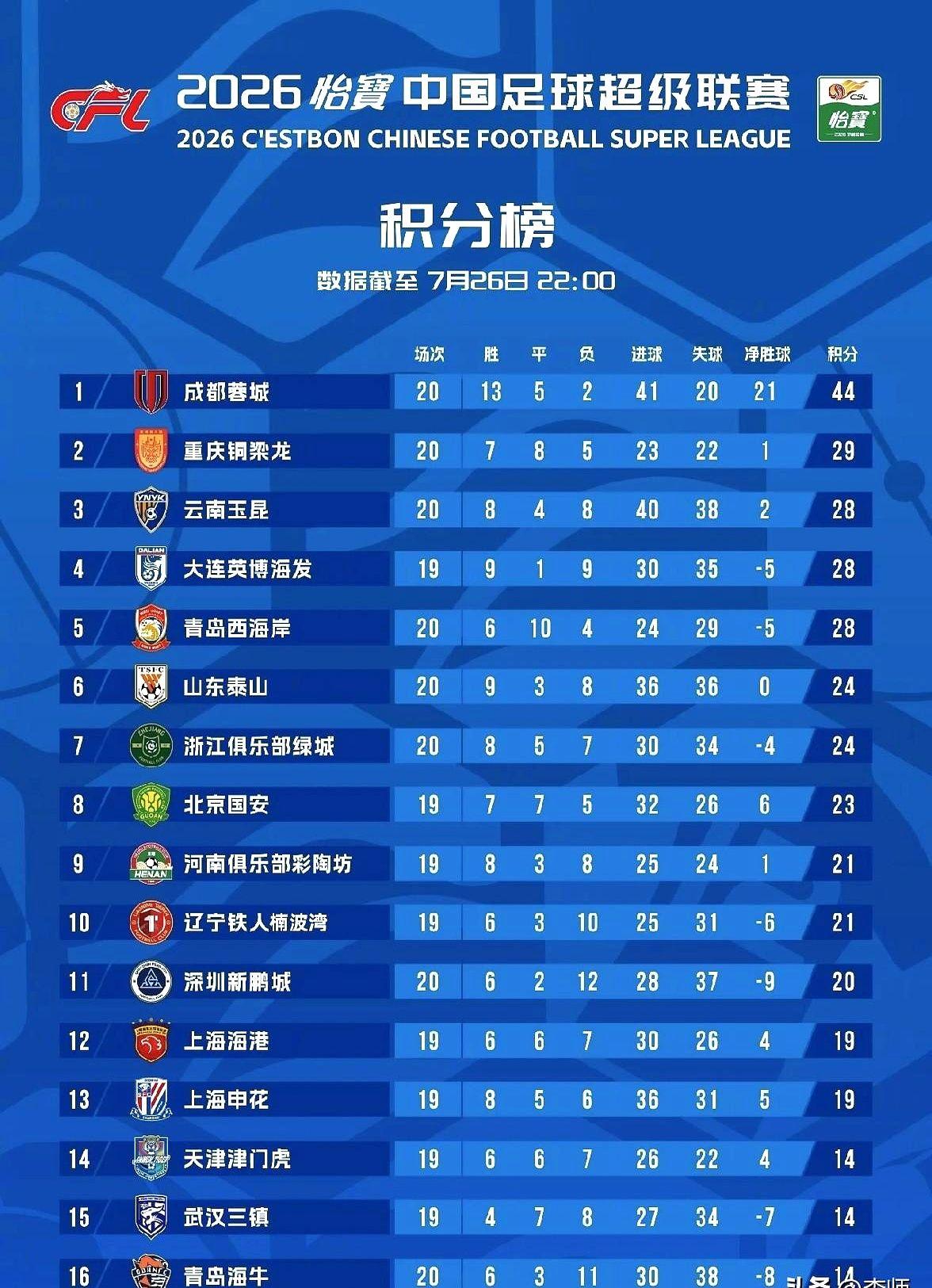 我有点恍惚，怎么跟7月17号打成都蓉城那场一模一样？玉昆主场对新鹏城，踢了个
