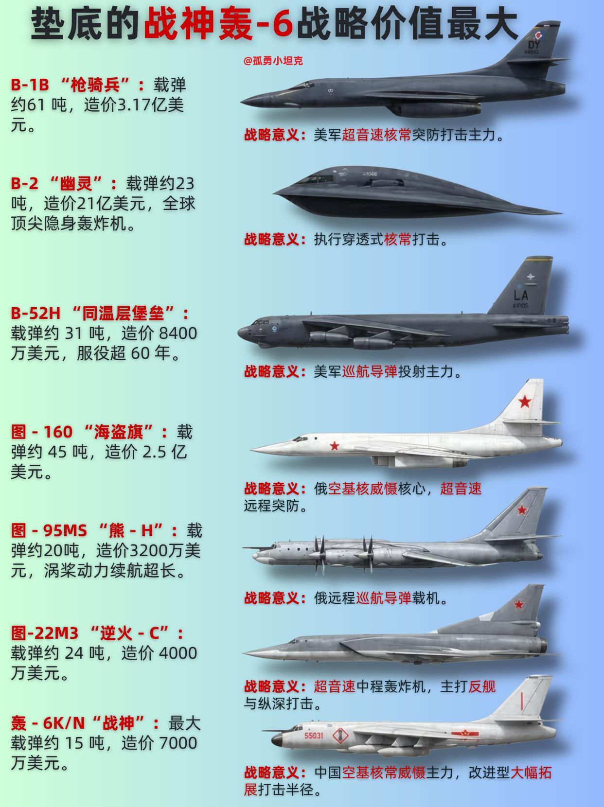 垫底的战神轰-6，却是中国最不能缺的那一个别被纸面数据骗了，轰炸机的价值在于你