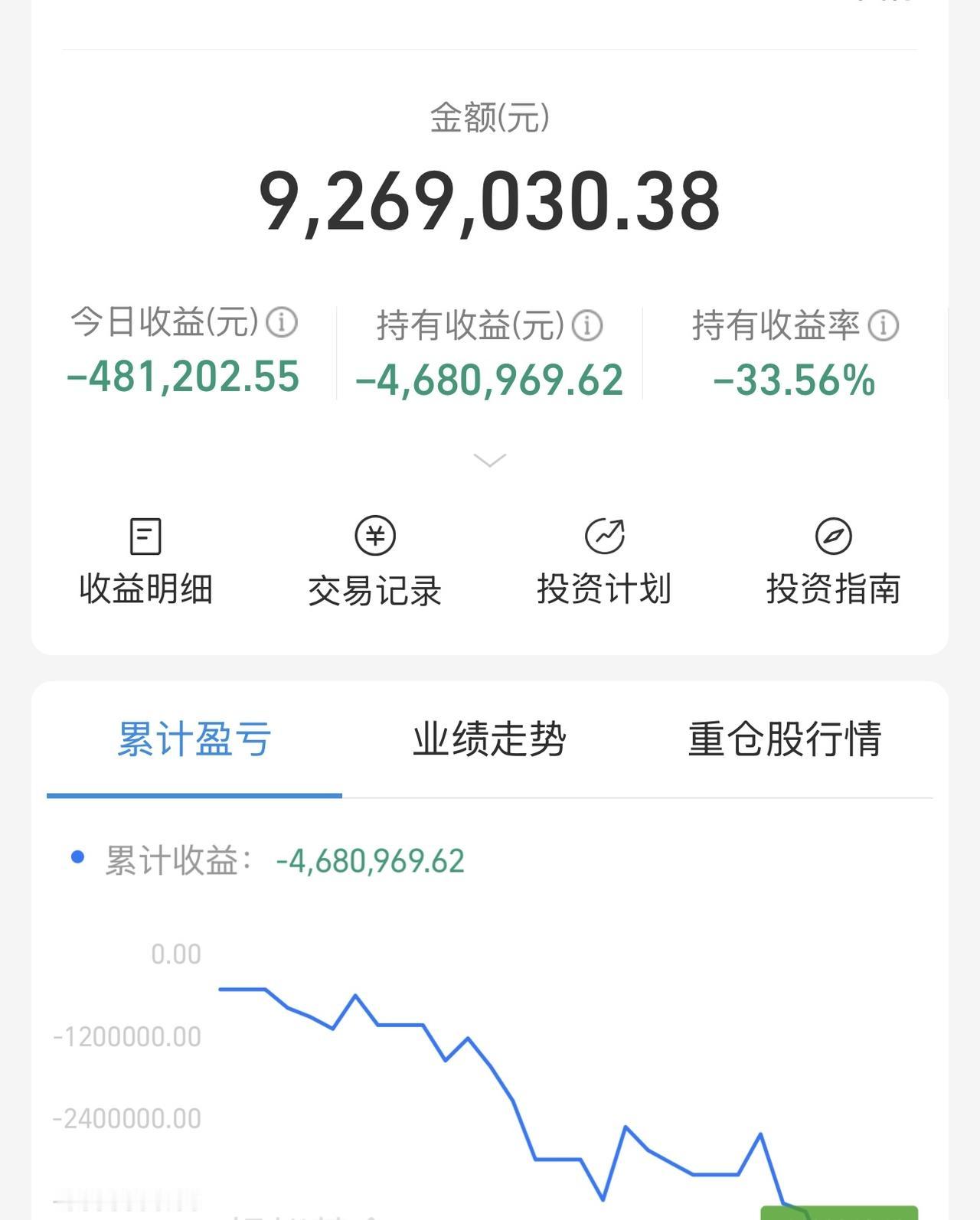 本来想赚500万收手，现在倒亏468万！跌掉33%要涨50%才能回本，大家要把我