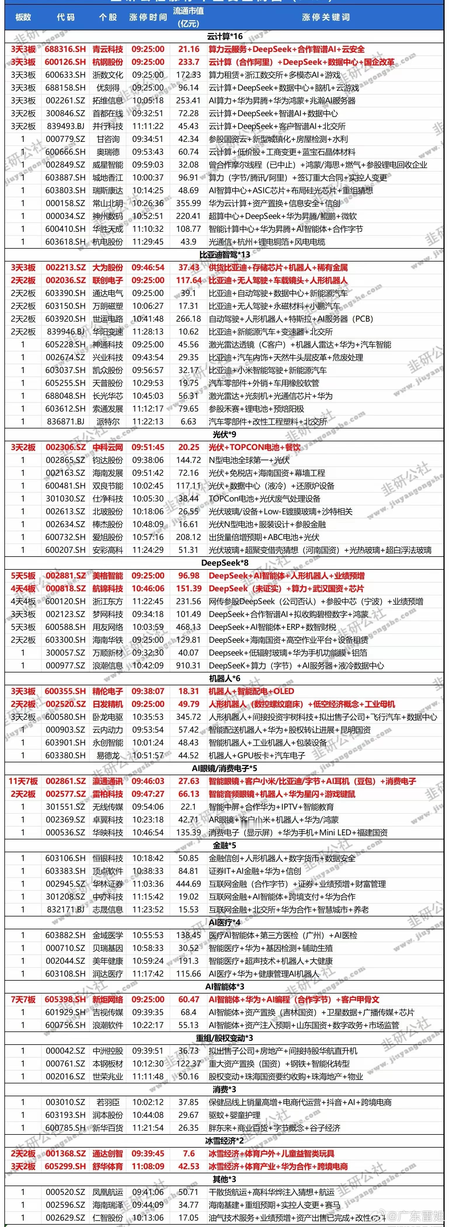 云计算概念比亚迪智驾概念光伏概念DeepSeek概念机器人概念AI眼镜概念金融概