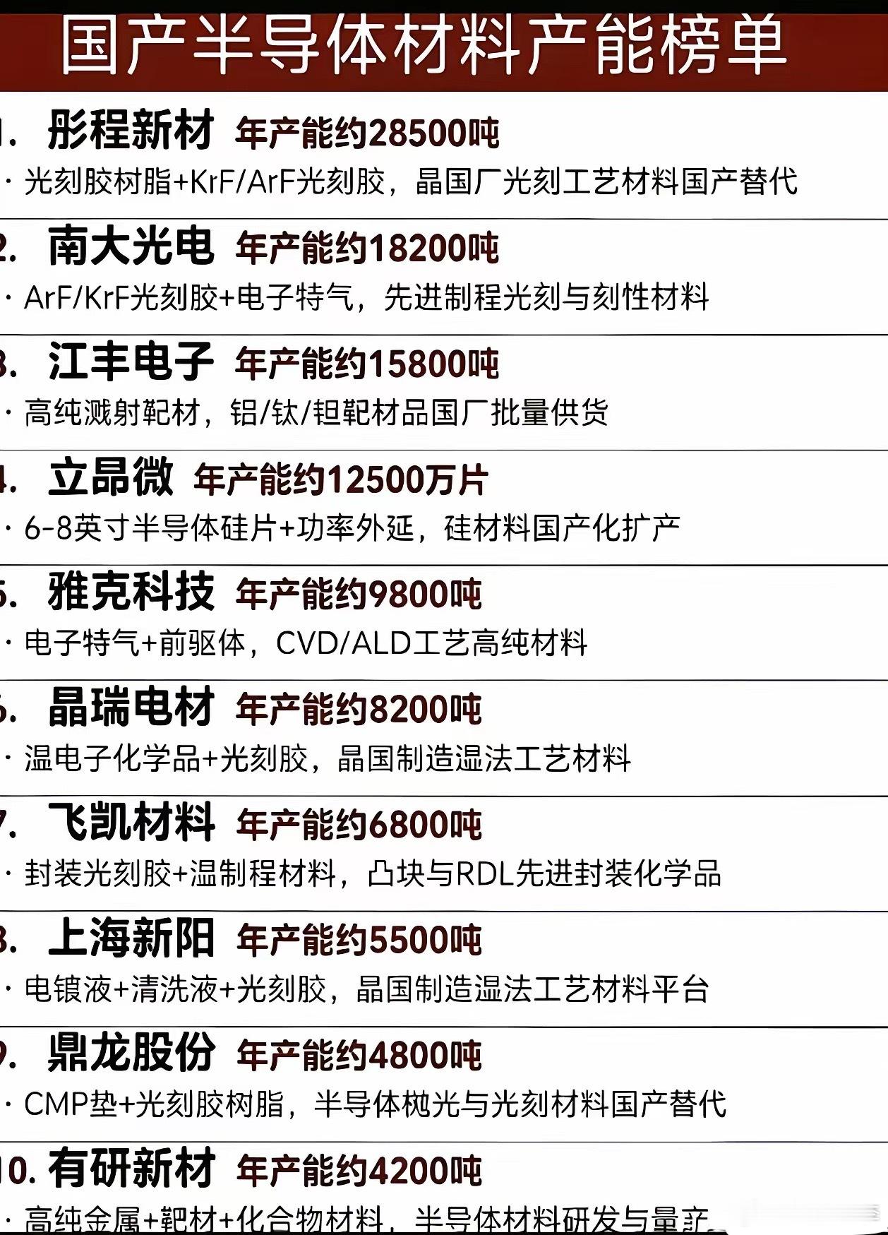 国产半导体材料产能TOP10榜单曝光，国产替代提速整理一份国内半导体材料产能十强