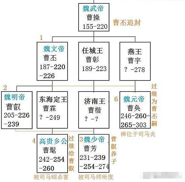 曹魏的历史最讽刺的就是，曹丕和曹叡对宗室极力打压限制，结果连续两代都遇到了后继无