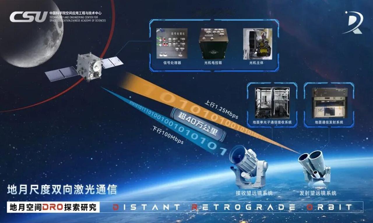 40万公里外传数据，中国激光比微波快20倍中国科学院空间应用工程与技术中心官