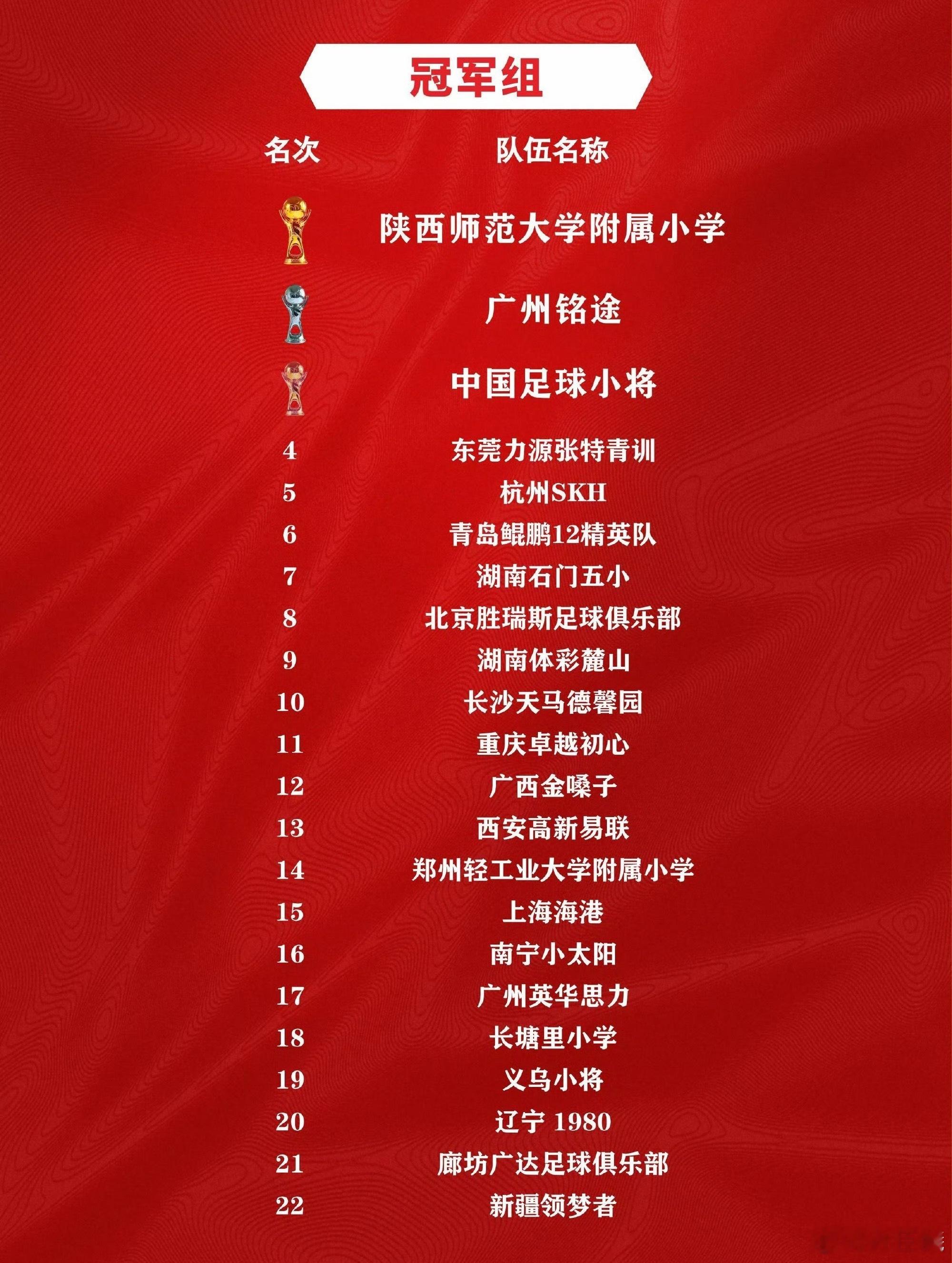 同样U13组8强队伍没有一支2034杯冠军组里的队伍，要保留从U12到U15持续