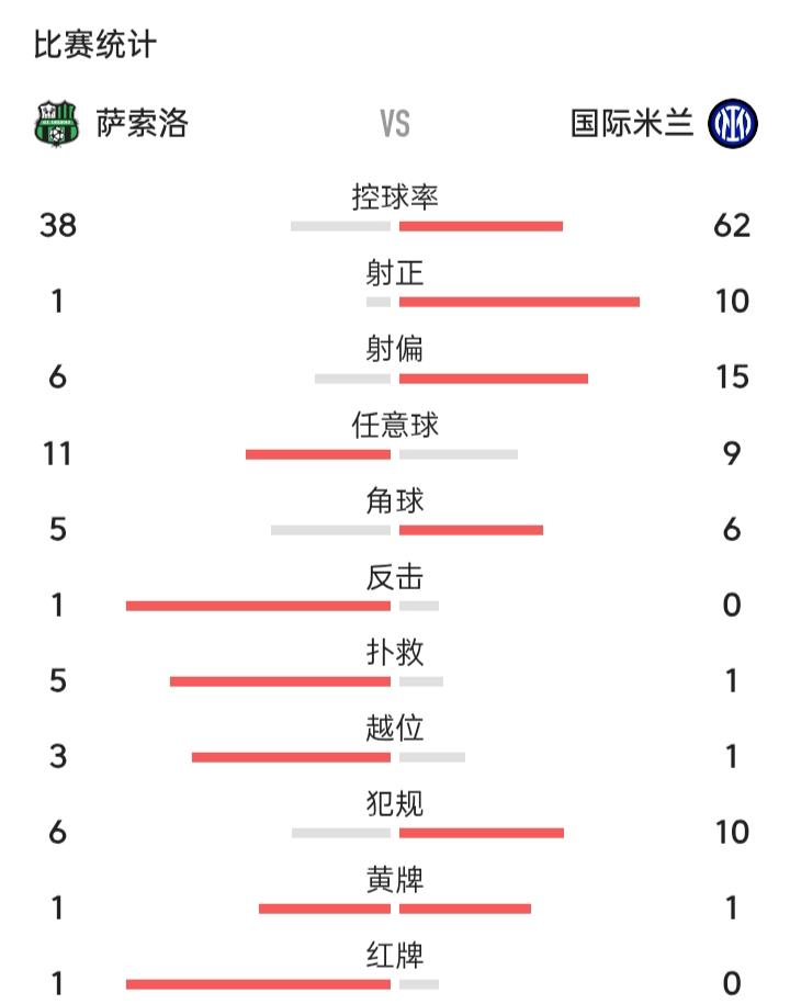 一边倒的比赛！控球62%对38%，射门25比7，射正10比1，国际米兰轻松碾压