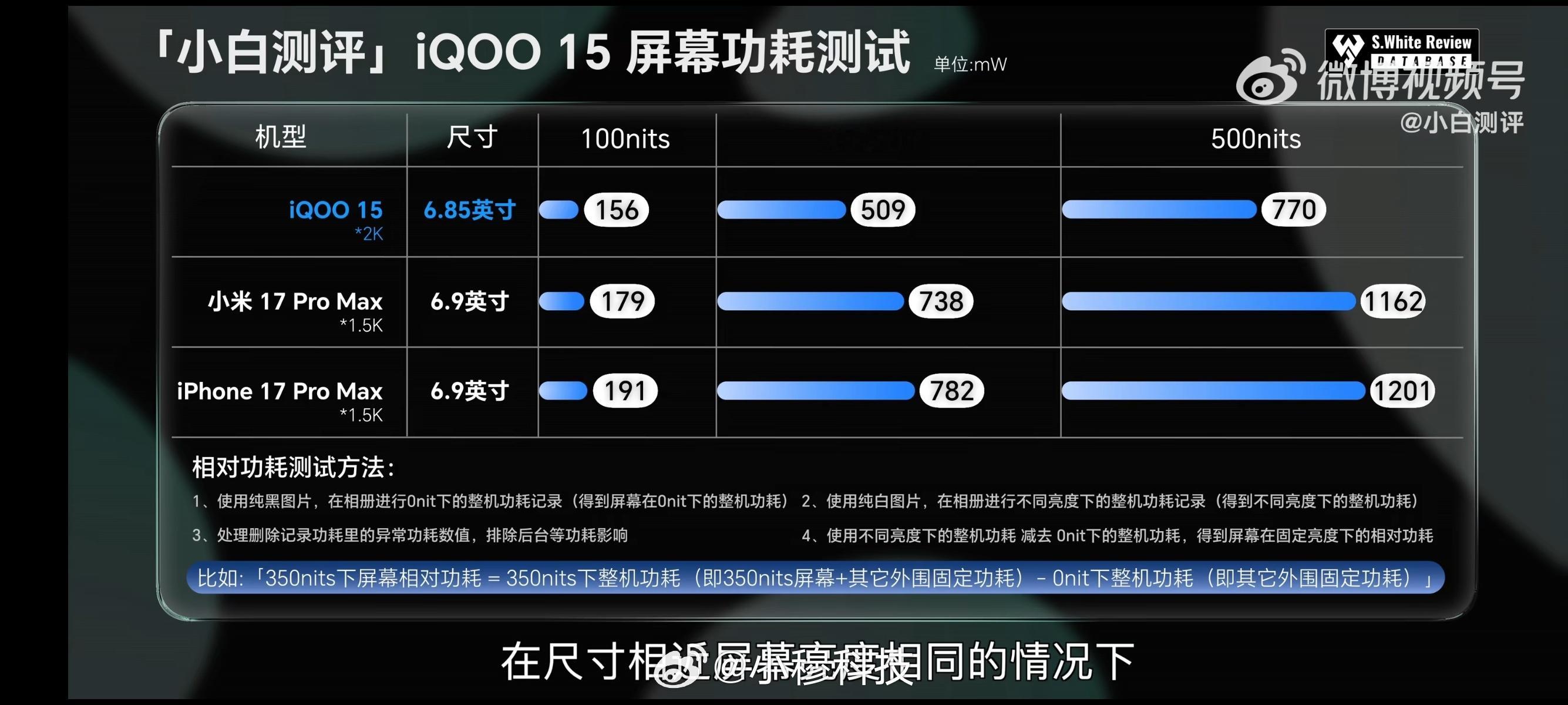 顶级2K屏的功耗比1.5K屏的功耗还低不少应该还没人还说2K屏不好了吧，要看谁家