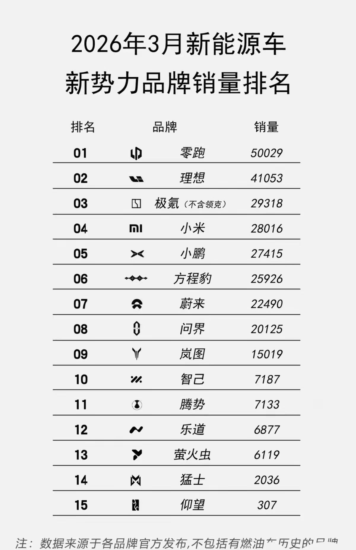 问界今天的苦，理想去年也吃过。问界1-3月销量：40,016辆、18,000