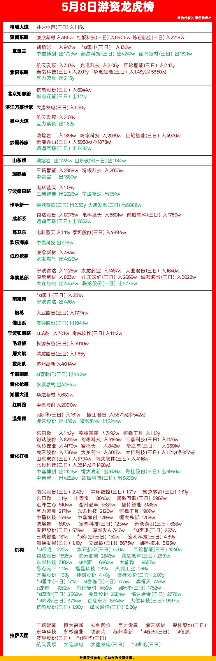 5月8日龙虎榜炸场！游资大佬们的真实动向全拆解，看懂吃肉方向今天这龙虎榜看得