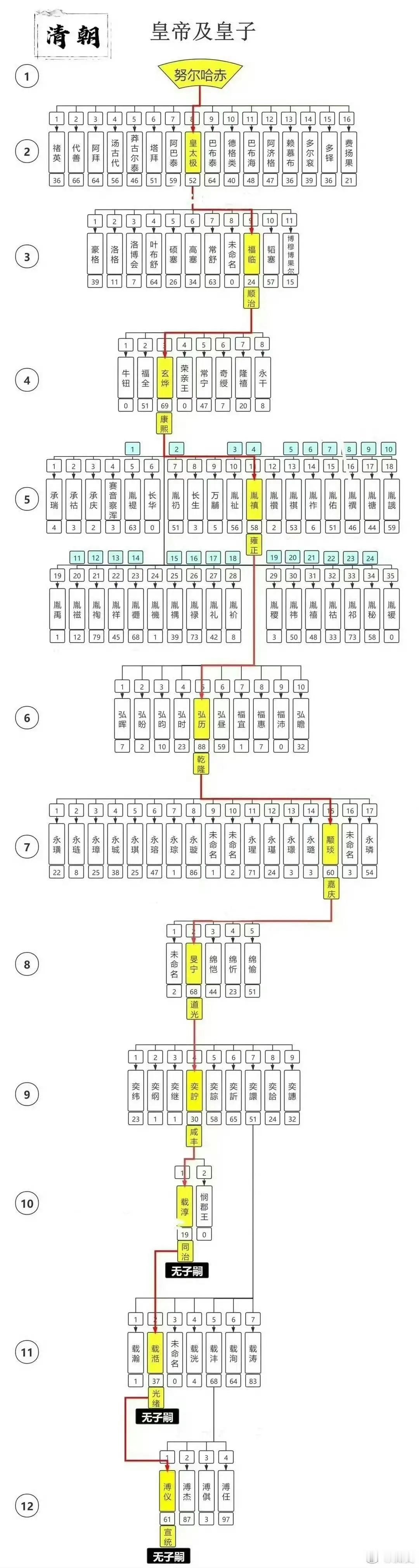 清朝所有皇帝和他的皇子！