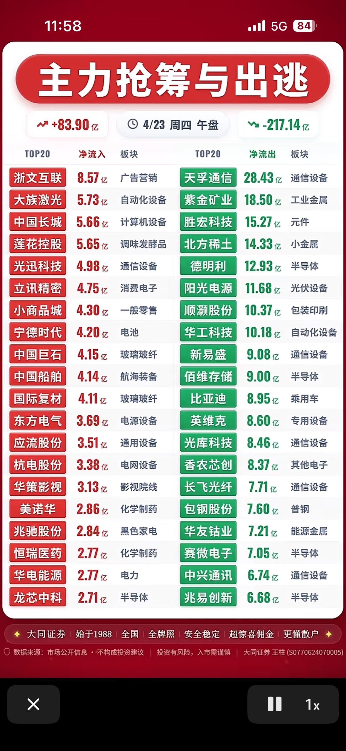 4月23日周四上午主力抢筹与出逃前20名个股揭晓4月23日周四上午的股市可太