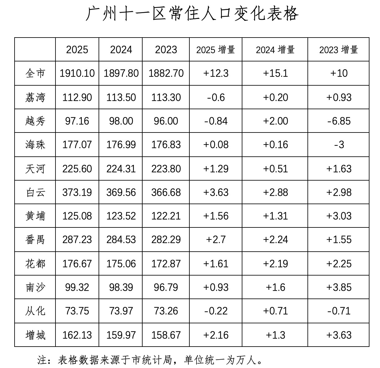 #广州常住人口首破1900万#【广州常住人口首破1900万背后：白云番禺领涨，三