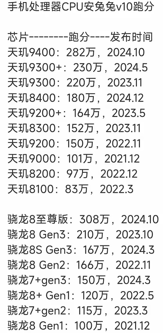 看看主流手机处理器天玑和骁龙的跑分，天玑9400跑分282万，骁龙至尊308万，