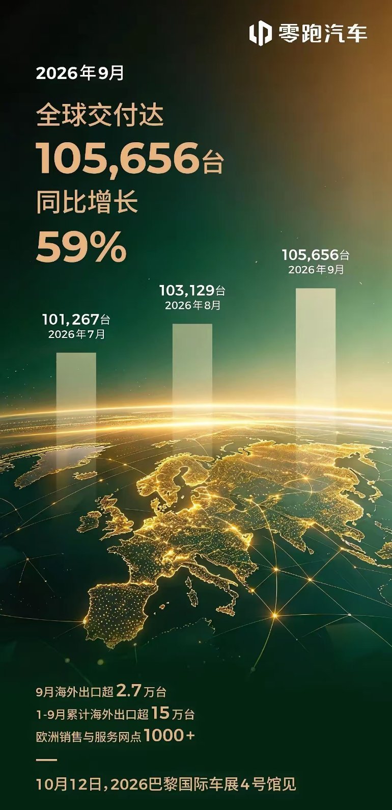 零跑一台只赚几百，对比比亚迪，谁才是内卷赢家？零跑真是火力全开，销量一路高歌，从月销9万直接冲到9月