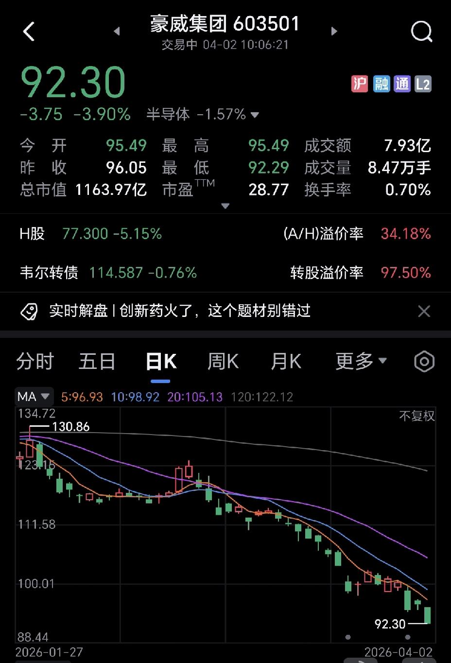 实在想不通，豪威集团这个浓眉大眼的，为啥跌的那么狠？业绩不差哇，还是半导体。前