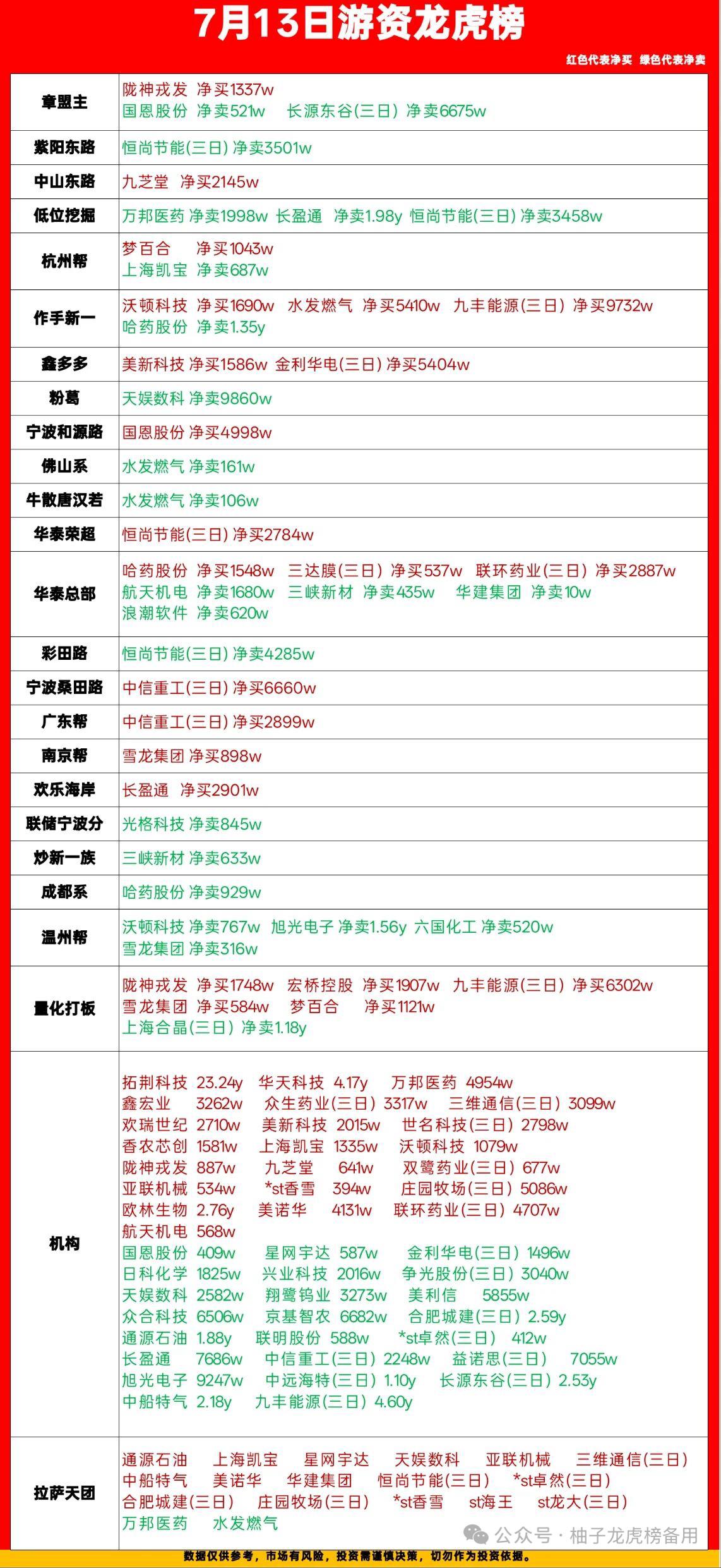 7月13日龙虎榜复盘｜各路游资真实动向一览每日龙虎榜拆解，看懂当下短线资金主