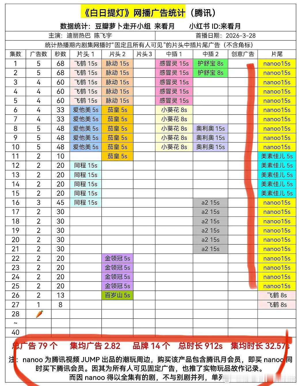 才发现迪丽热巴《白日提灯》这部剧，最壕横的广告商居然是🐧自己！