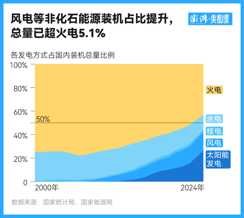 特朗普说中国不使用风力发电? 我国去年风电新增装机已是火电的1.5倍