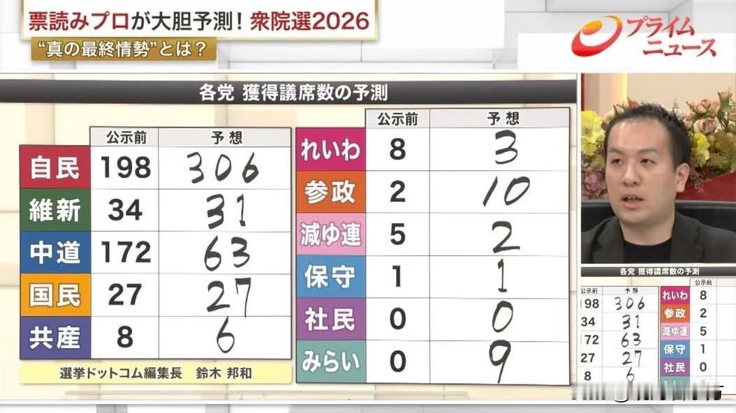 日本选举网总编辑铃木邦和对8号投票后的选举预测，显而易见自民党会大胜。今天的高市