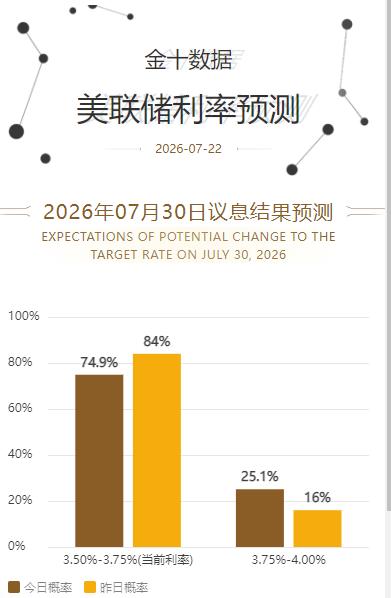 黄金现在价格怎么看?随着美伊局势的缓和，市场对美联储加息预期有所变动。据