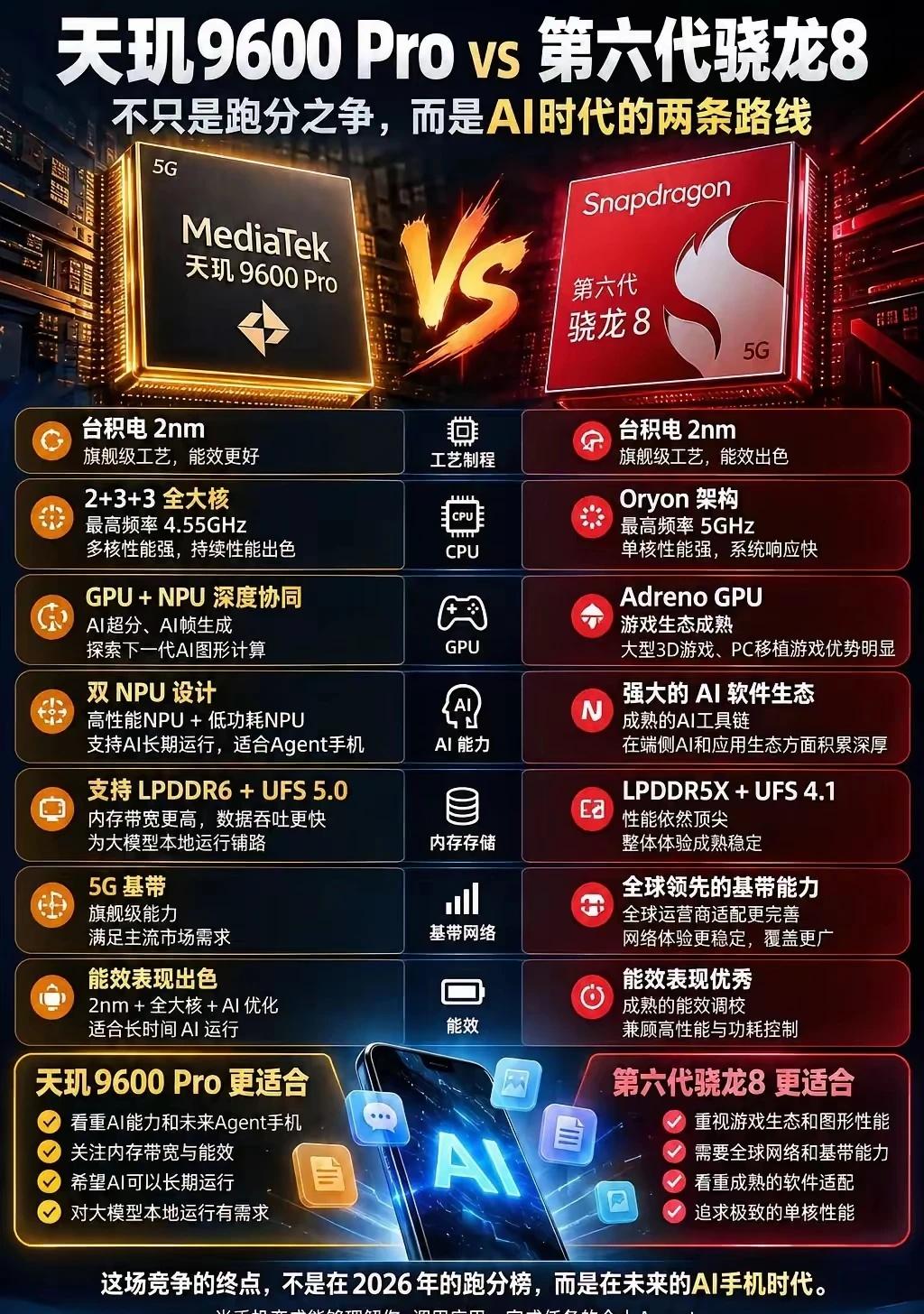 手机怎么选，天玑9600ProVS第6代骁龙8天玑9600Pro，真正