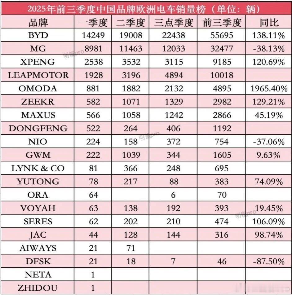 关税解决之后，中国电车在欧洲起飞了。来看看统计的欧洲主要15个国家数据。在三季度